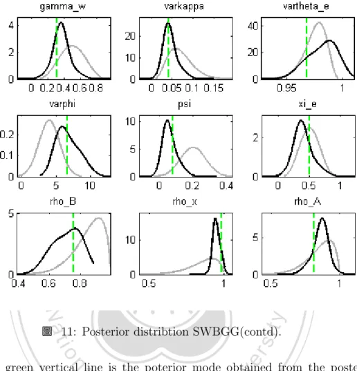 圖 11: Posterior distribtion SWBGG(contd). y