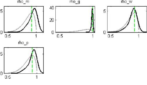 圖 12: Posterior distribtion SWBGG(contd). y