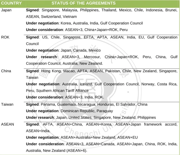 Table 6 East Asian Economic Integration 