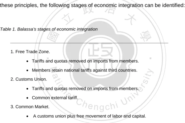 Table 1. Balassa’s stages of economic integration 