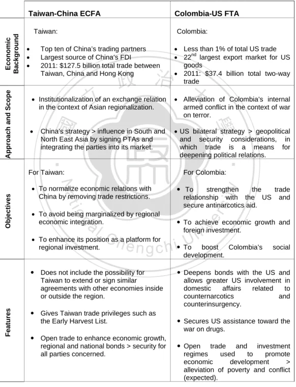 Table 4 illustrates this chapter’s comparison between the PTA agreements, the  motivations and the approaches of each of the parties involved