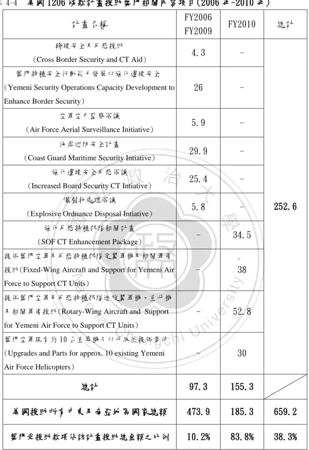 表 4-4   美國 1206 條款計畫援助葉門相關內容項目(2006 年~2010 年)  計畫名稱  FY2006 