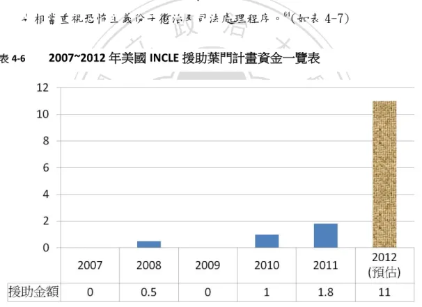 表 4-6  2007~2012 年美國 INCLE 援助葉門計畫資金一覽表
