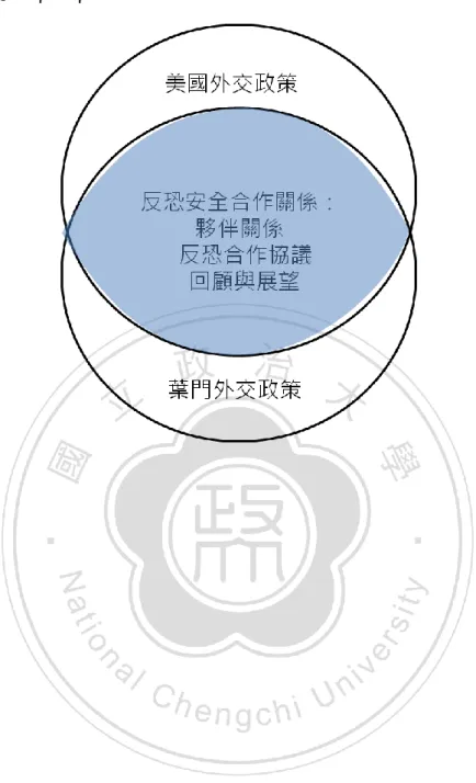 圖 1-3  研究結構架構圖 