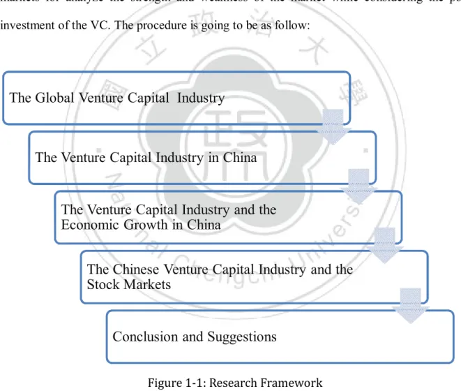 Figure 1-1: Research Framework The Global Venture Capital  Industry