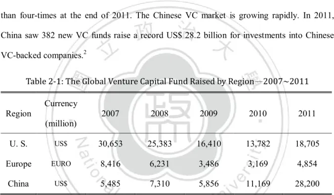 Table 2-1: The Global Venture Capital Fund Raised by Region—2007~2011 