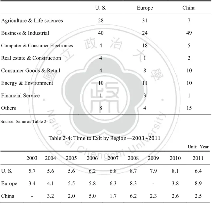 Table 2-3: Venture Capital Investments by Industry Sector—2011 