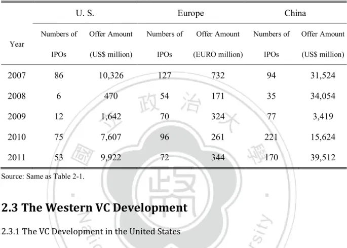 Table 2-5: The Comparison of Venture-Backed IPOs—2007~2011 