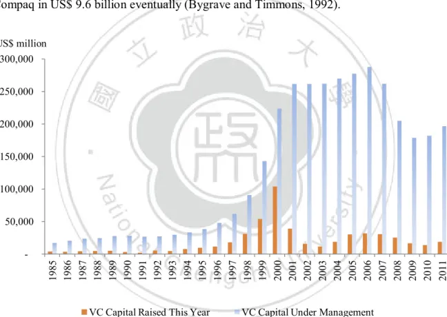 Figure 2-3: The U. S. Venture Capital Scale—1985~2011 