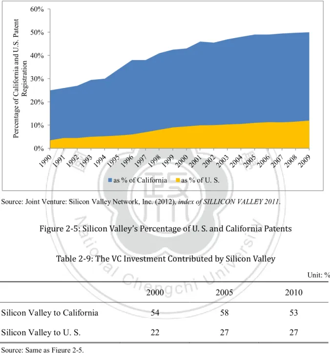 Figure 2-5: Silicon Valley’s Percentage of U. S. and California Patents 