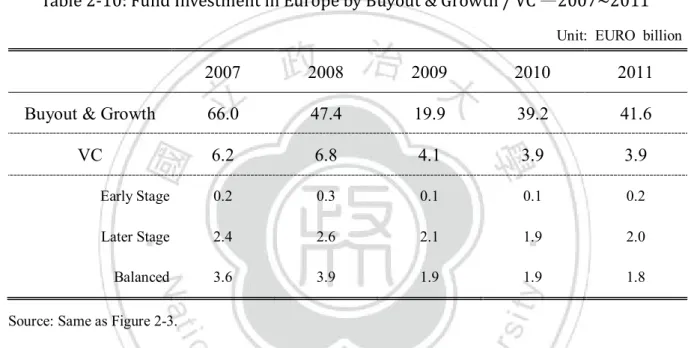 Table 2-10: Fund Investment in Europe by Buyout &amp; Growth / VC —2007~2011 