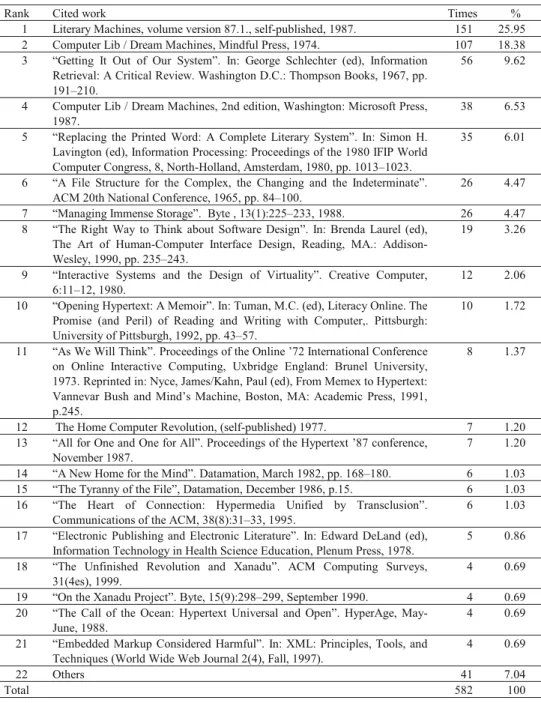 Table 6. Citation data of Nelson’s most cited works 