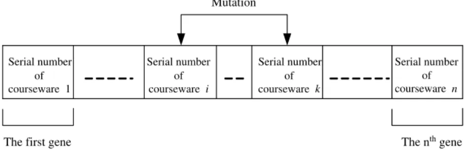 Fig. 9. Mutation operation.