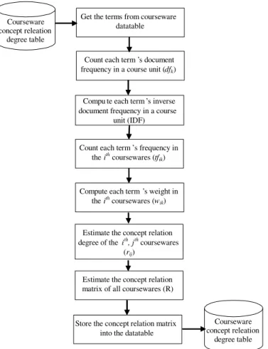 Fig. 5. The procedure of estimating the concept relation degree.
