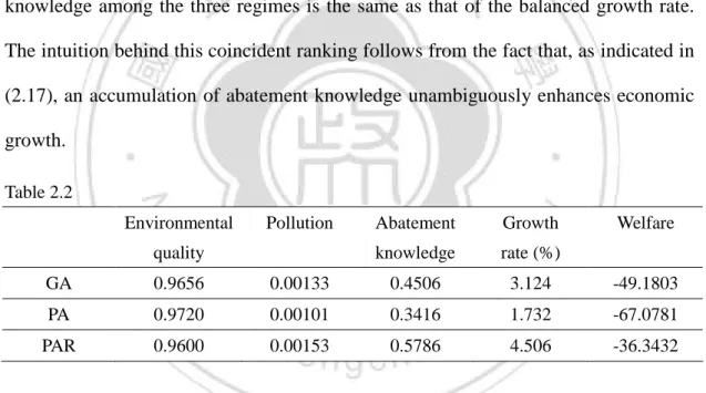 Table  2.2  presents  the  key  endogenous  variables  in  the  benchmark  case.    Our  goal is to  compare the steady state  growth rate and the welfare level under the three  regimes