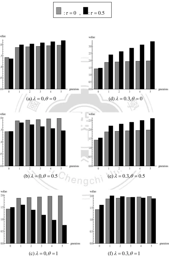 Figure 3.3. The intergenerational welfare effects of an environmental tax     0 1 2 3 4 5 generations0.00.51.01.52.0welfare     0.0 0 1 2 3 4 5 generations0.51.01.52.02.53.0welfare (a) λ = θ0, = 0                                         (d) λ = 0 