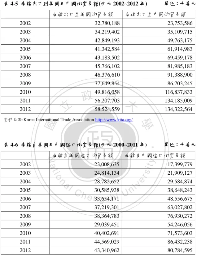 表 4-6  南韓自美國及中國進口的貿易額(西元 2000~2011 年)            單位：千美元  南韓自美國進口的貿易額  南韓自中國進口的貿易額  2002  23,008,635  17,399,779  2003  24,814,134  21,909,127  2004  28,782,652  29,584,874  2005  30,585,938  38,648,243  2006  33,654,171  48,556,675  2007  37,219,301  63,02