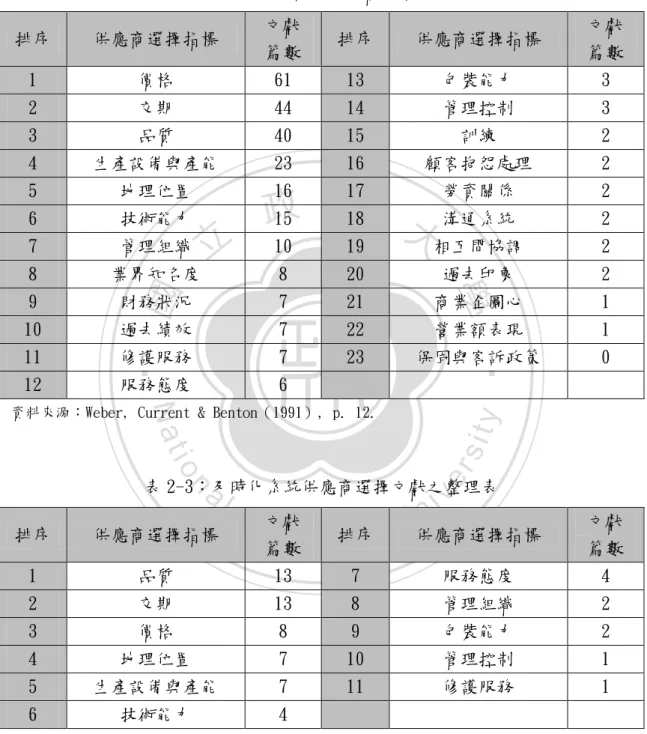 表 2-3：及時化系統供應商選擇文獻之整理表  排序  供應商選擇指標  文獻  篇數  排序  供應商選擇指標  文獻 篇數  1  品質  13  7  服務態度  4  2  交期  13  8  管理組織  2  3  價格  8  9  包裝能力  2  4  地理位置  7  10  管理控制  1  5  生產設備與產能  7  11  修護服務  1  6  技術能力  4 