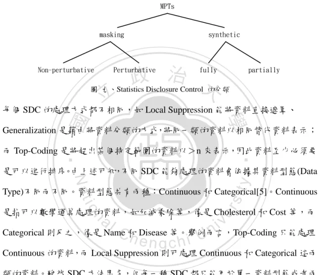 圖  九、Statistics Disclosure Control  的分類 