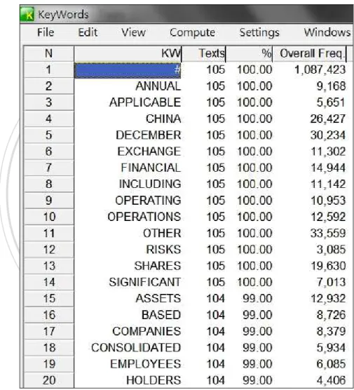 Figure 3.2.4 Key-keywords assorted based on degree of text coverage 