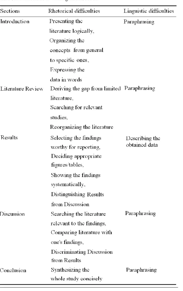 Table 5.2 Difficulties in Writing Each Section   