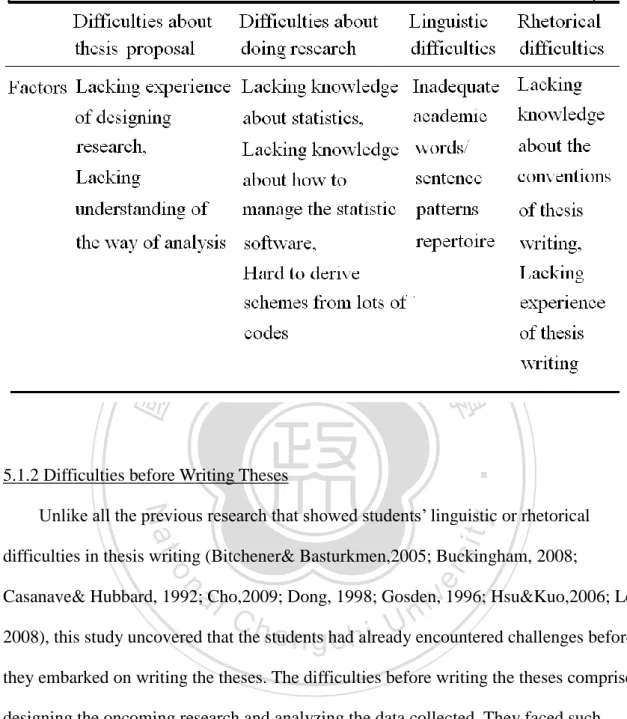 Table 5.3 Factors Attribute to the Difficulties 