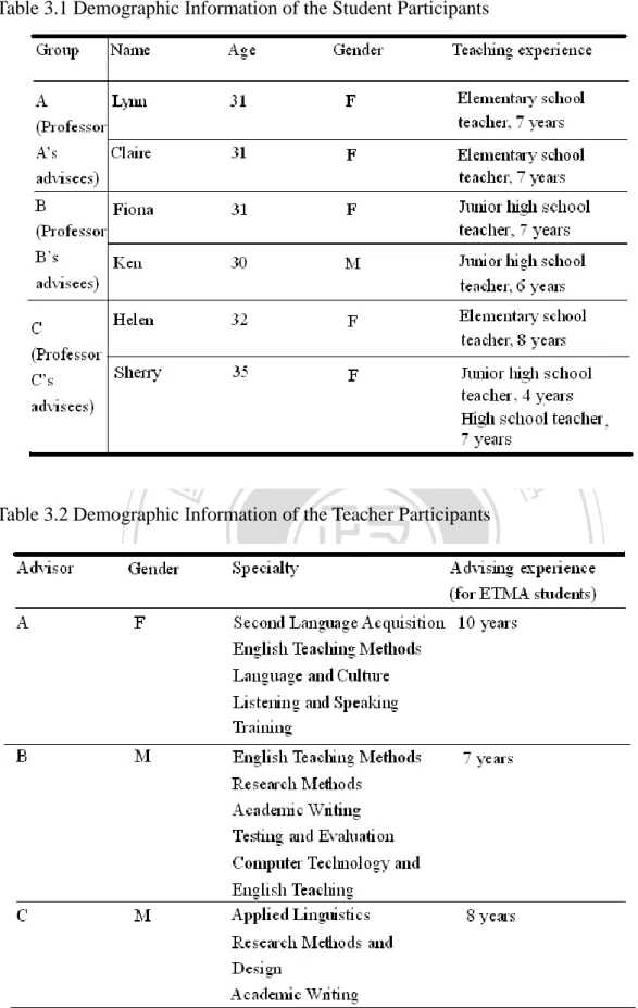 Table 3.1 Demographic Information of the Student Participants 