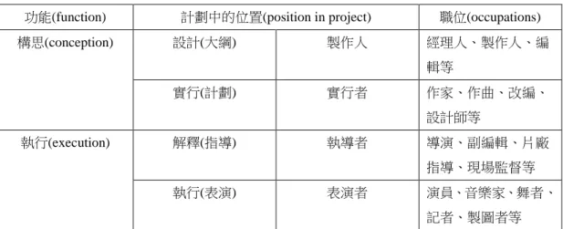 表 2-2：文化產業中創意階段分工 