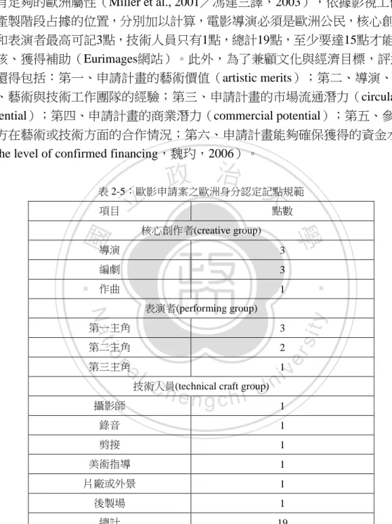 表 2-5：歐影申請案之歐洲身分認定記點規範  項目  點數  核心創作者(creative group)  導演  3  編劇  3  作曲  1  表演者(performing group)  第一主角  3  第二主角  2  第三主角  1 