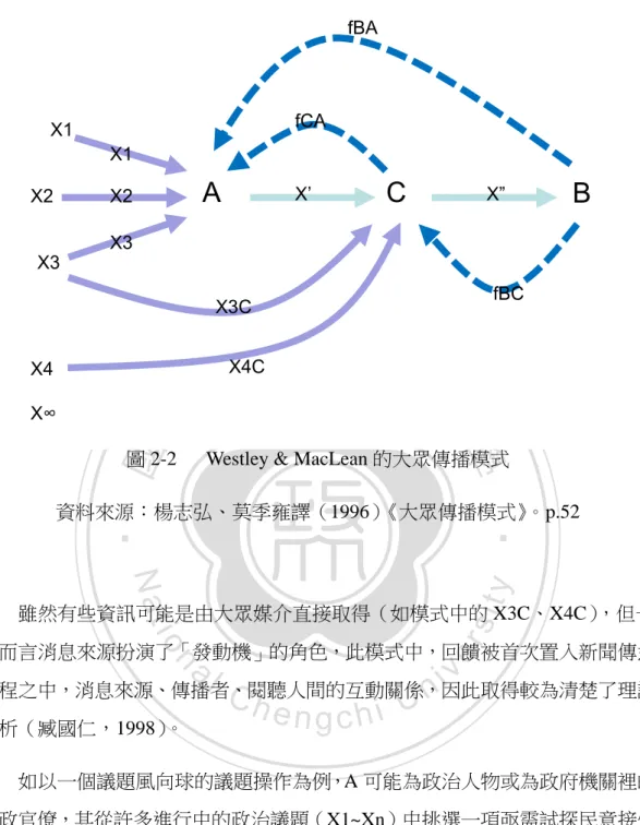 圖 2-2   Westley &amp; MacLean 的大眾傳播模式 