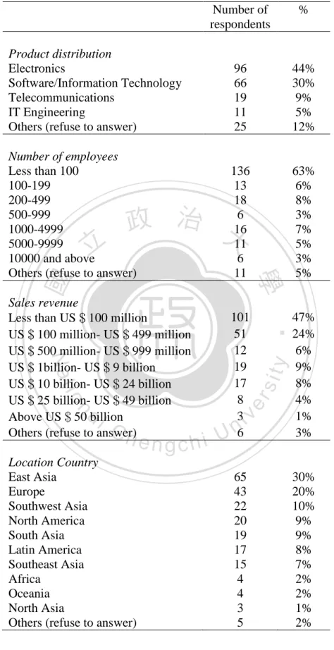 Table 2 Demographic characteristics of the respondent firms (n=217)  Number of  respondents  %  Product distribution  Electronics  96  44%  Software/Information Technology  66  30%  Telecommunications  19  9%  IT Engineering  11  5% 