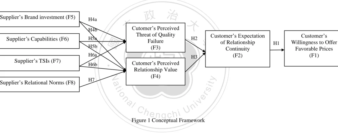 Figure 1 Conceptual Framework H4b 