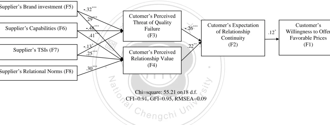 Figure 2 Hypothesized model with composite measures  Note:  * p<0.05;  ** p<0.01;  *** p<0.001 .30*** .25*** -.48*** .22**-.26***  .12 *Supplier’s TSIs (F7) Supplier’s Capabilities (F6) 