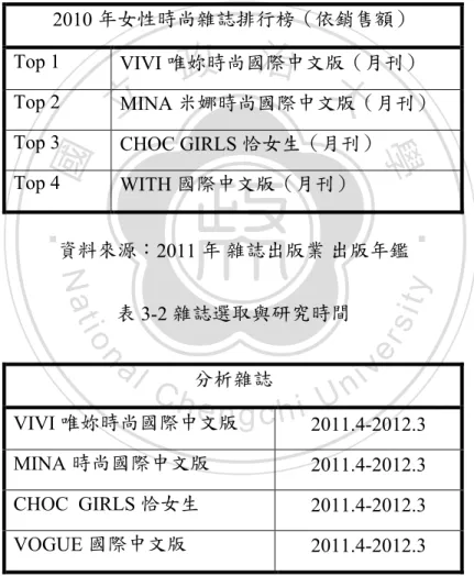 表 3-1 2010 年女性時尚雜誌排行榜 