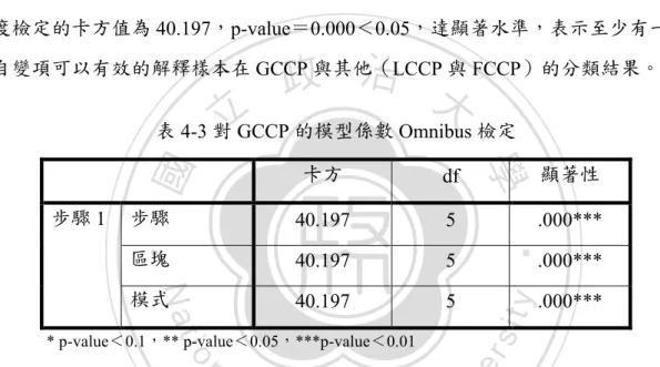 表 4-4 對 GCCP 模型配適度的 Hosmer 和 Lemeshow 檢定 