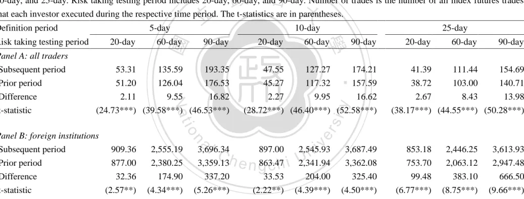 Table 3 The variation of risk taking for overconfident investors tests in number of trades