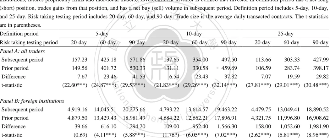 Table 4 The variation of risk taking for overconfident investors tests in trade size. 