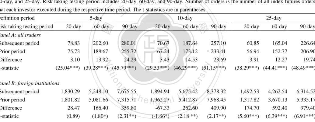 Table 5 The variation of risk taking for overconfident investors tests in number of orders