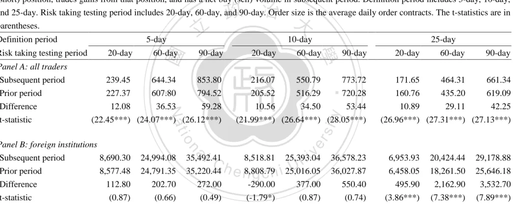 Table 6 The variation of risk taking for overconfident investors tests in order size. 