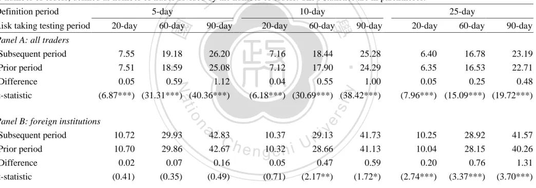 Table 7 The variation of risk taking for overconfident investors tests in trade to order ratio