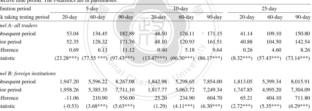 Table 10 The variation of risk taking for non-overconfident investors tests in number of orders
