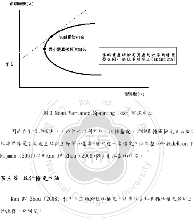 圖 3 Mean-Variance Spanning Test 假說成立 