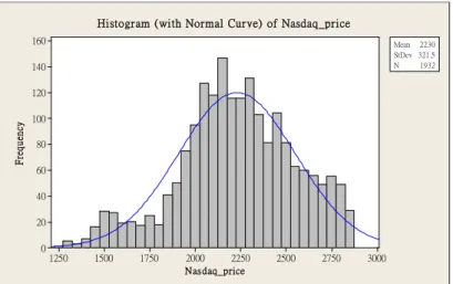 圖 3-3  樣本空間的美國 Nasdaq 大盤指數直方圖  1854164814421236103082461841220610.850.800.750.700.650.600.550.50 IndexEUR/AUD