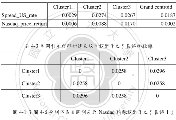 表 4-3 美國利差與那斯達克股市報酬率之各集群的距離  Cluster1  Cluster2  Cluster3  Cluster1  0  0.0258  0.0296  Cluster2  0.0258  0  0.0258  Cluster3  0.0296  0.0258  0      圖 4-1 至圖 4-6 分別代表美國利差與 Nasdaq 指數報酬率之各集群 1 直 方圖分布與敘述性統計資訊。圖 4-1 至圖 4-3 的直方圖分布顯示集群 1 的利 差平均值較高，集群 3 的利差平均值次之