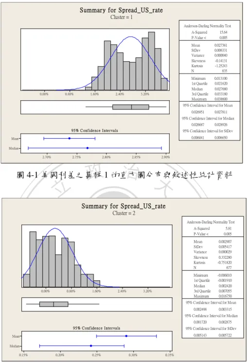圖 4-2 美國利差之集群 2 的直方圖分布與敘述性統計資料