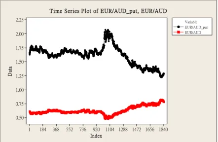 圖 4-27 歐元兌澳幣(EUR/AUD)之即期匯率與外匯選擇權的時間序列圖