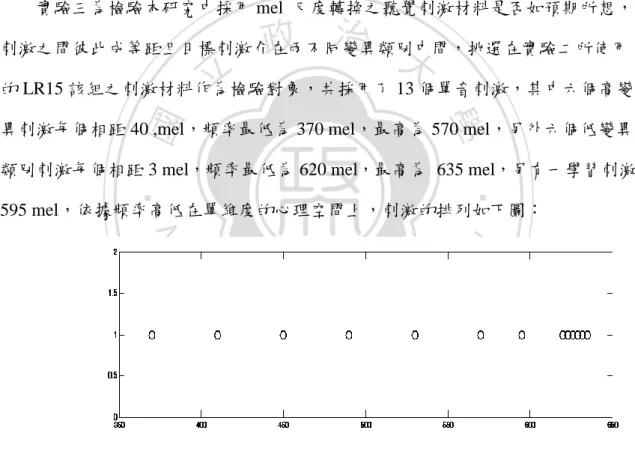 圖  11  預期各個刺激在單維度心理空間之位置  實驗程序 