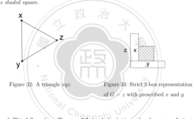 Figure 32: A triangle xyz Figure 33: Strict 2-box representation of G − z with prescribed x and y