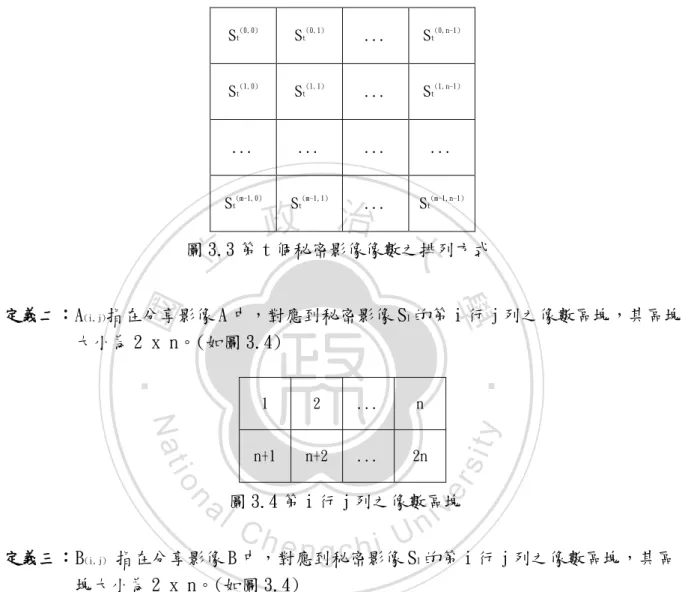 圖 3.3 第 t 個秘密影像像數之排列方式