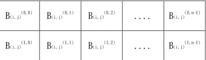 圖 3.6 B (i,j) 區塊第 u 行 v 列之像數編號